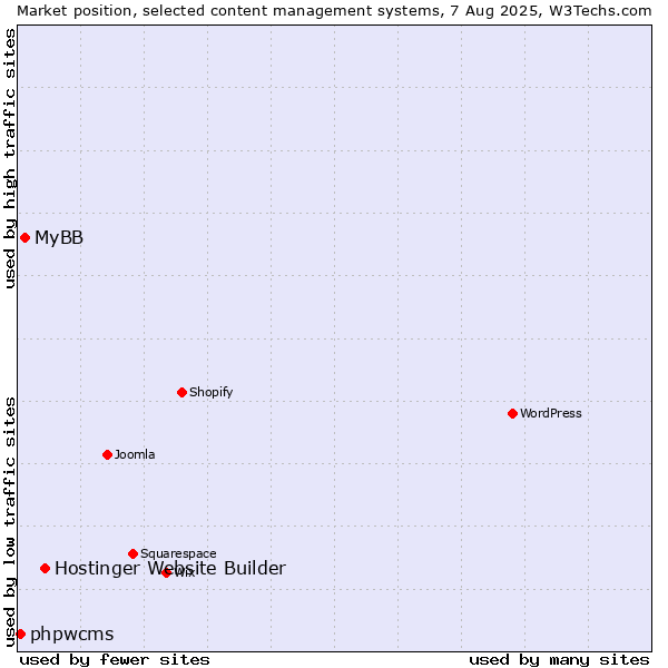 Market position of Hostinger Website Builder vs. MyBB vs. phpwcms