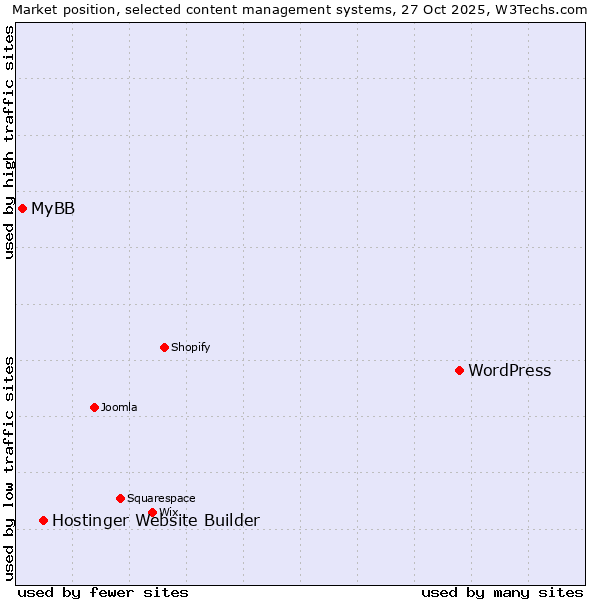 Market position of WordPress vs. Hostinger Website Builder vs. MyBB