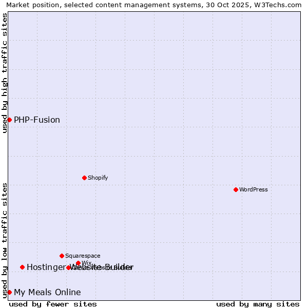 Market position of Hostinger Website Builder vs. PHP-Fusion vs. My Meals Online