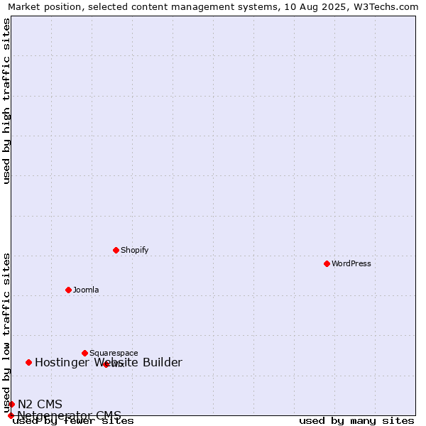 Market position of Hostinger Website Builder vs. N2 CMS vs. Netgenerator CMS