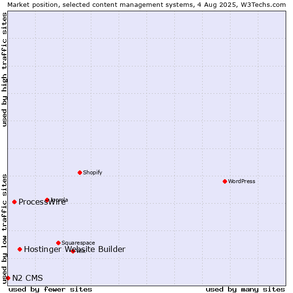 Market position of Hostinger Website Builder vs. ProcessWire vs. N2 CMS