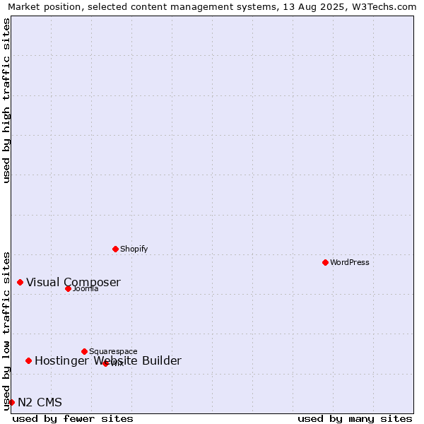 Market position of Hostinger Website Builder vs. Visual Composer vs. N2 CMS