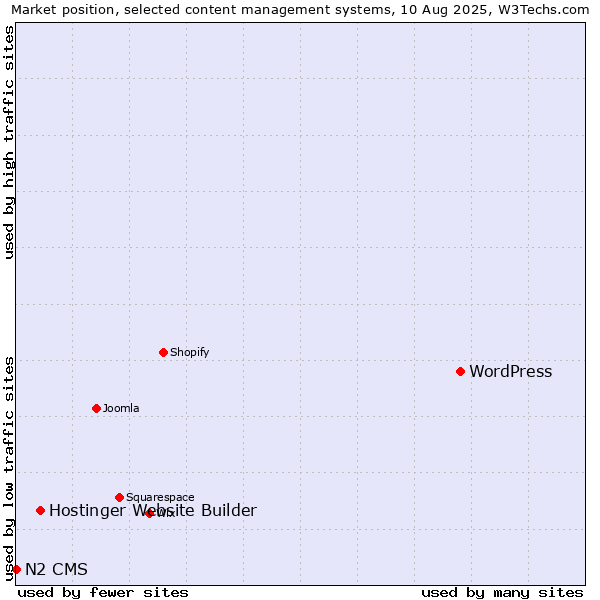 Market position of WordPress vs. Hostinger Website Builder vs. N2 CMS
