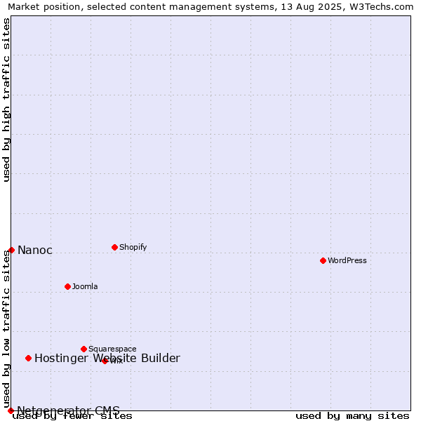 Market position of Hostinger Website Builder vs. Nanoc vs. Netgenerator CMS