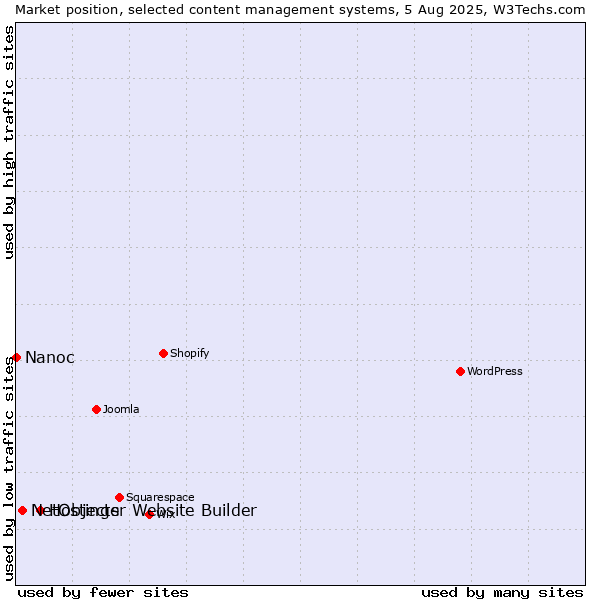 Market position of Hostinger Website Builder vs. NetObjects vs. Nanoc
