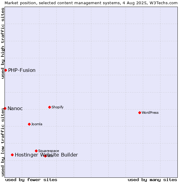 Market position of Hostinger Website Builder vs. PHP-Fusion vs. Nanoc