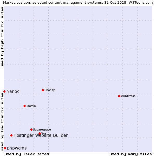 Market position of Hostinger Website Builder vs. phpwcms vs. Nanoc