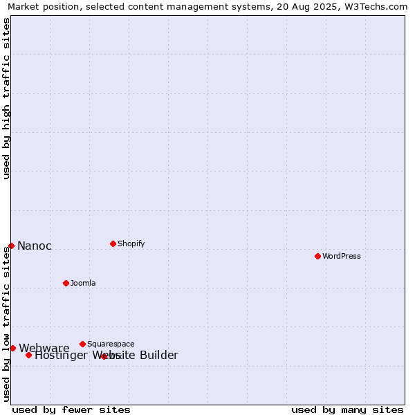 Market position of Hostinger Website Builder vs. Webware vs. Nanoc