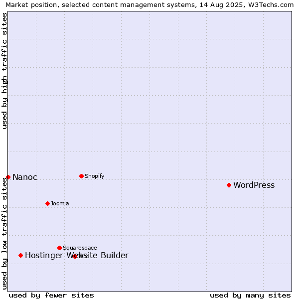 Market position of WordPress vs. Hostinger Website Builder vs. Nanoc