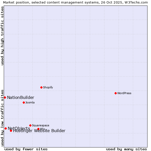Market position of Hostinger Website Builder vs. NetObjects vs. NationBuilder