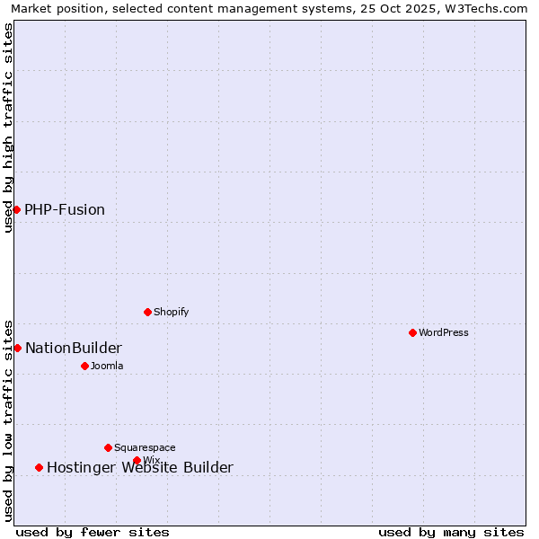 Market position of Hostinger Website Builder vs. NationBuilder vs. PHP-Fusion