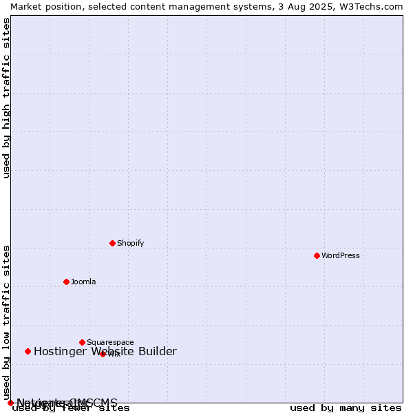 Market position of Hostinger Website Builder vs. Navigate CMS vs. Netgenerator CMS