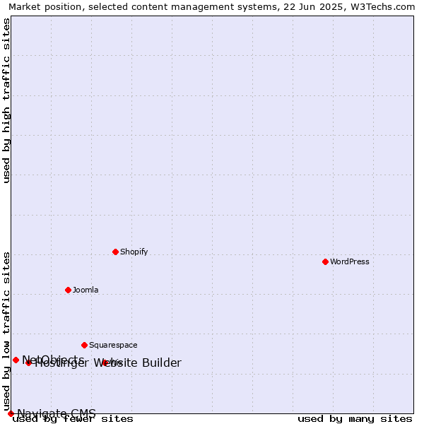 Market position of Hostinger Website Builder vs. NetObjects vs. Navigate CMS