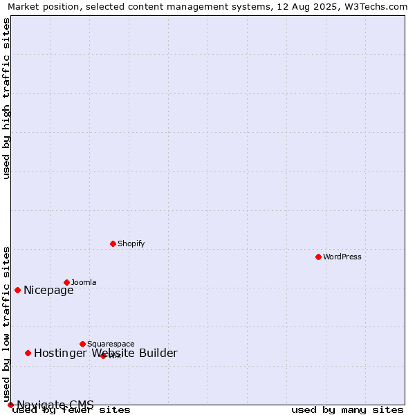 Market position of Hostinger Website Builder vs. Nicepage vs. Navigate CMS