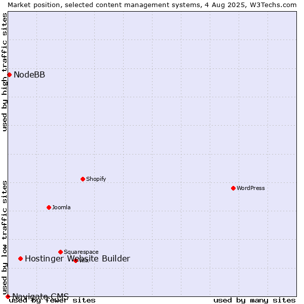 Market position of Hostinger Website Builder vs. NodeBB vs. Navigate CMS