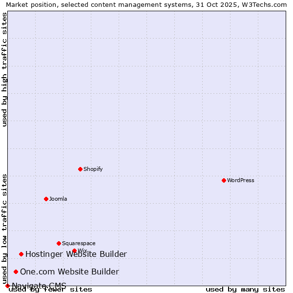 Market position of Hostinger Website Builder vs. One.com Website Builder vs. Navigate CMS
