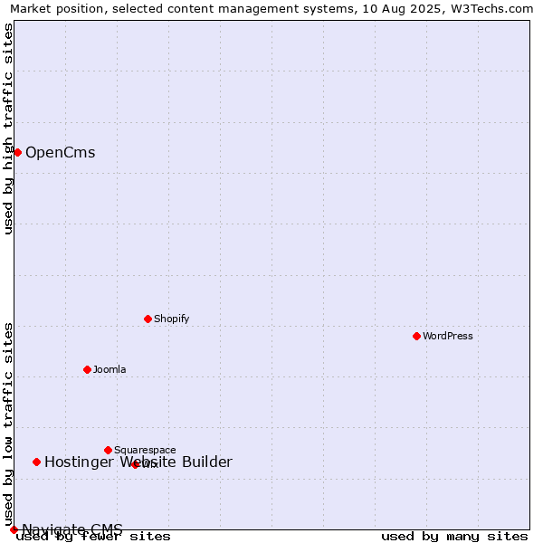 Market position of Hostinger Website Builder vs. OpenCms vs. Navigate CMS