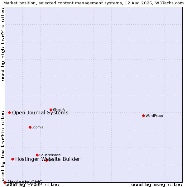 Market position of Hostinger Website Builder vs. Open Journal Systems vs. Navigate CMS