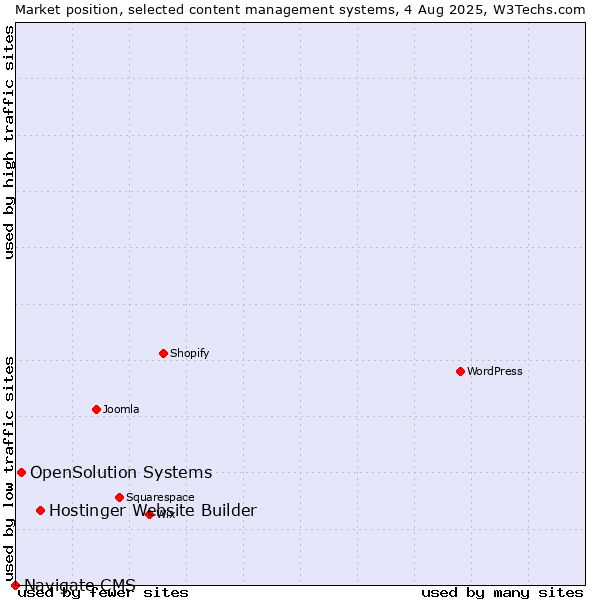 Market position of Hostinger Website Builder vs. OpenSolution Systems vs. Navigate CMS