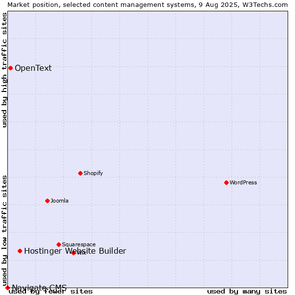 Market position of Hostinger Website Builder vs. OpenText vs. Navigate CMS