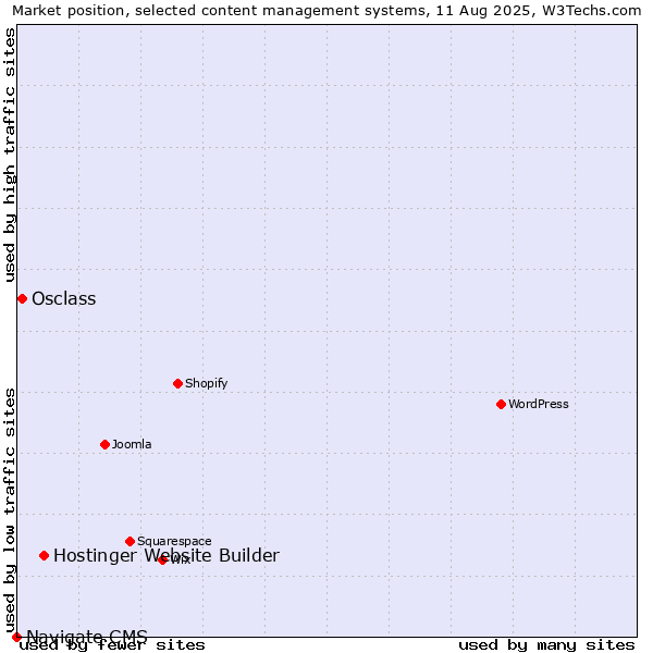 Market position of Hostinger Website Builder vs. Osclass vs. Navigate CMS