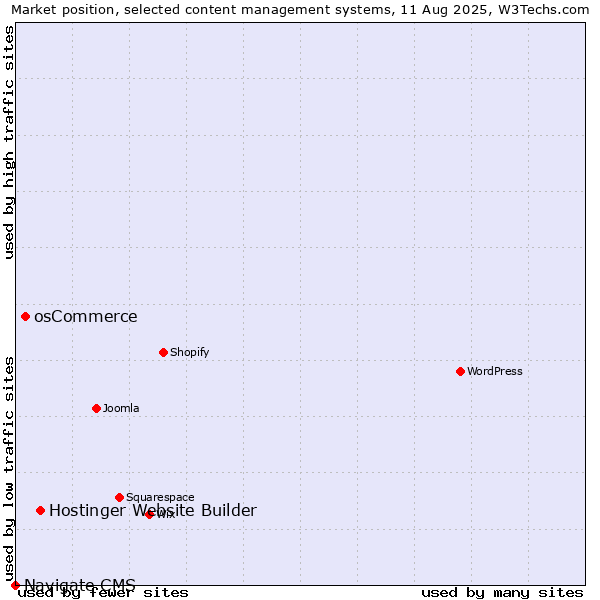 Market position of Hostinger Website Builder vs. osCommerce vs. Navigate CMS