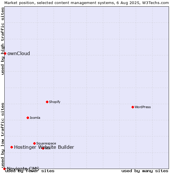 Market position of Hostinger Website Builder vs. ownCloud vs. Navigate CMS