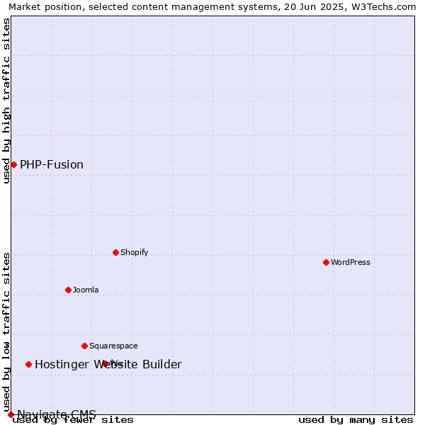 Market position of Hostinger Website Builder vs. PHP-Fusion vs. Navigate CMS