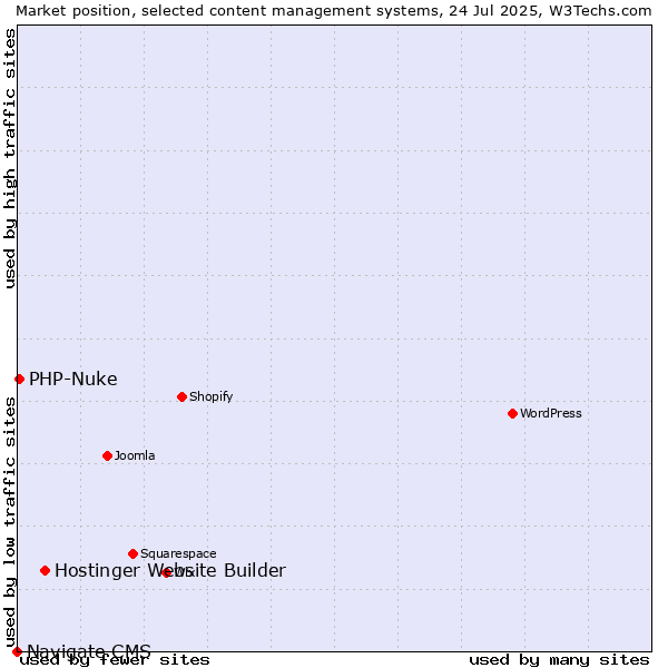 Market position of Hostinger Website Builder vs. PHP-Nuke vs. Navigate CMS