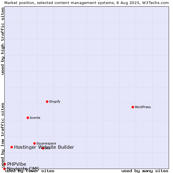Market position of Hostinger Website Builder vs. PHPVibe vs. Navigate CMS