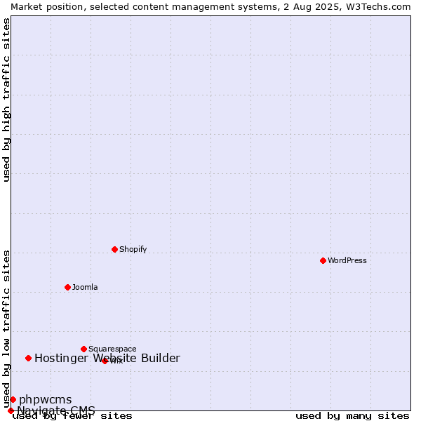 Market position of Hostinger Website Builder vs. phpwcms vs. Navigate CMS