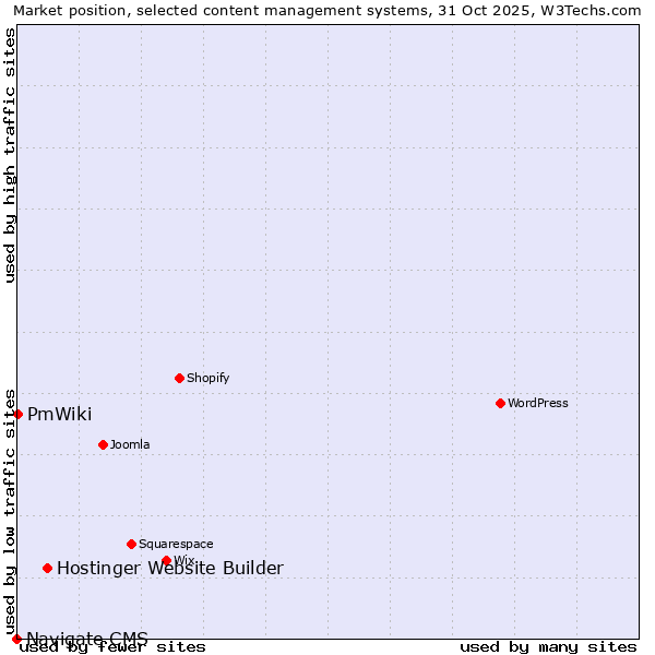 Market position of Hostinger Website Builder vs. PmWiki vs. Navigate CMS