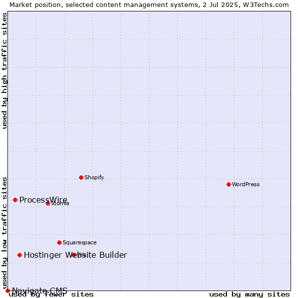 Market position of Hostinger Website Builder vs. ProcessWire vs. Navigate CMS