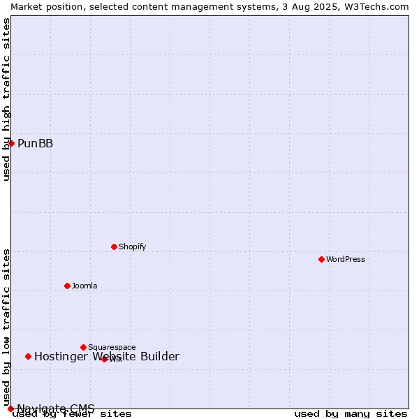Market position of Hostinger Website Builder vs. PunBB vs. Navigate CMS