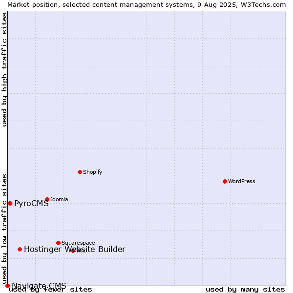 Market position of Hostinger Website Builder vs. PyroCMS vs. Navigate CMS