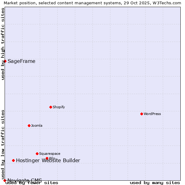 Market position of Hostinger Website Builder vs. SageFrame vs. Navigate CMS