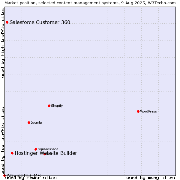Market position of Hostinger Website Builder vs. Salesforce Customer 360 vs. Navigate CMS
