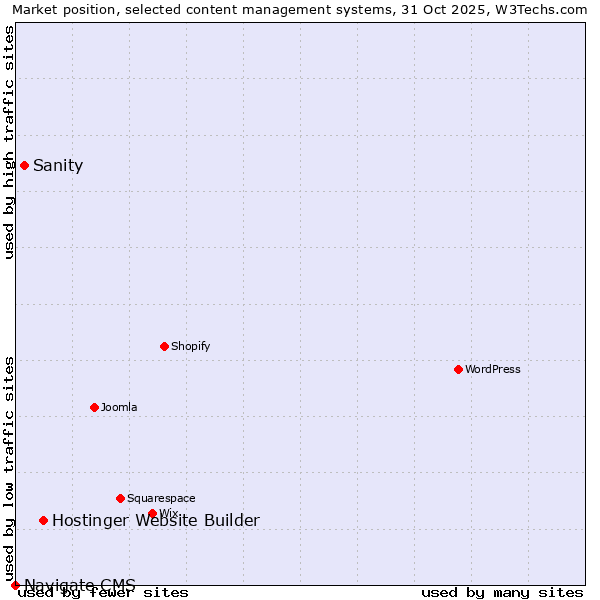 Market position of Hostinger Website Builder vs. Sanity vs. Navigate CMS