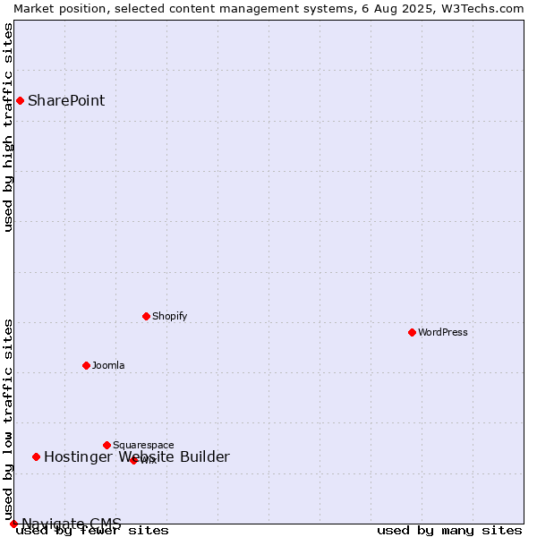Market position of Hostinger Website Builder vs. SharePoint vs. Navigate CMS