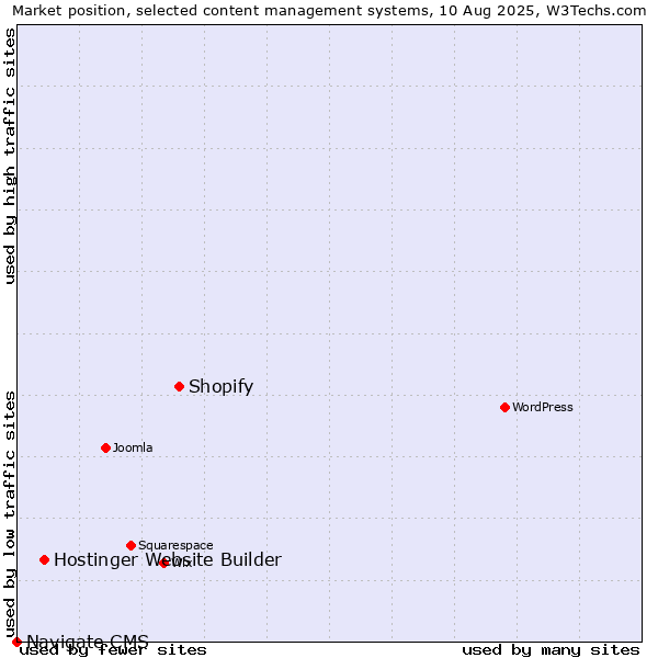 Market position of Shopify vs. Hostinger Website Builder vs. Navigate CMS