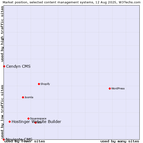 Market position of Hostinger Website Builder vs. Cendyn CMS vs. Navigate CMS