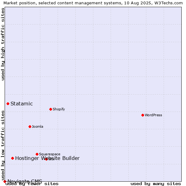 Market position of Hostinger Website Builder vs. Statamic vs. Navigate CMS