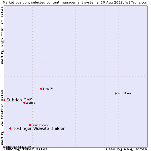Market position of Hostinger Website Builder vs. Subrion CMS vs. Navigate CMS