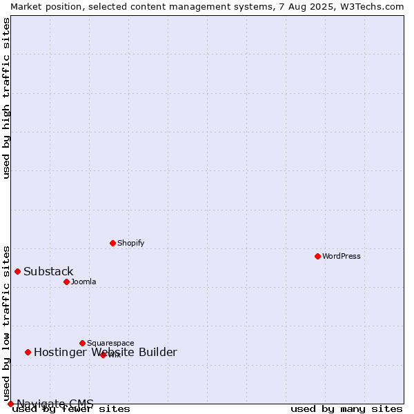 Market position of Hostinger Website Builder vs. Substack vs. Navigate CMS