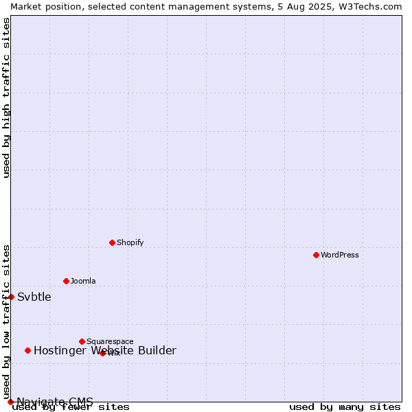 Market position of Hostinger Website Builder vs. Svbtle vs. Navigate CMS