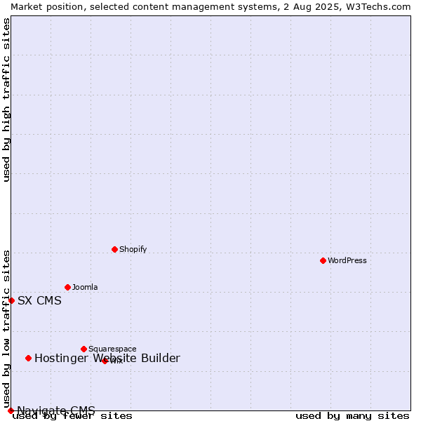 Market position of Hostinger Website Builder vs. SX CMS vs. Navigate CMS