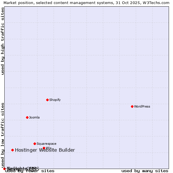 Market position of Hostinger Website Builder vs. Twilight CMS vs. Navigate CMS