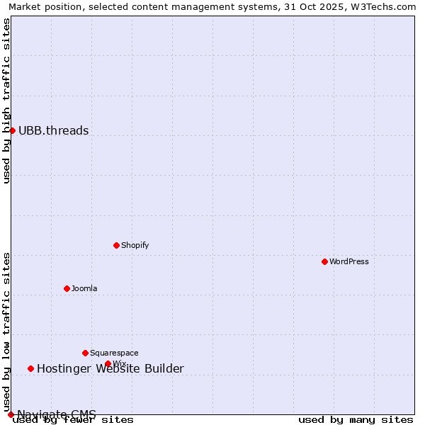 Market position of Hostinger Website Builder vs. UBB.threads vs. Navigate CMS