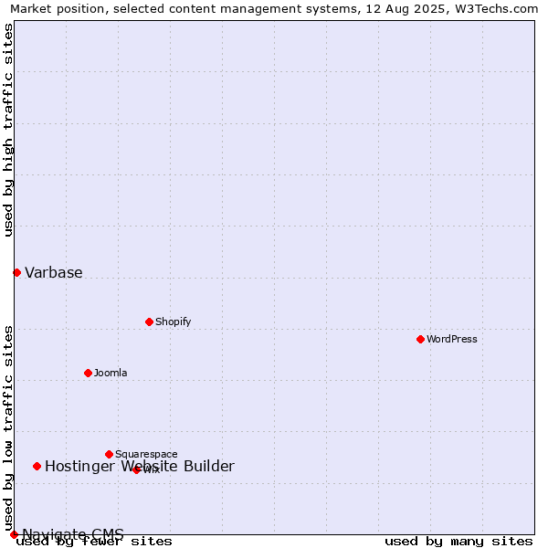 Market position of Hostinger Website Builder vs. Varbase vs. Navigate CMS