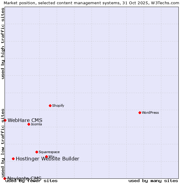 Market position of Hostinger Website Builder vs. WebHare CMS vs. Navigate CMS